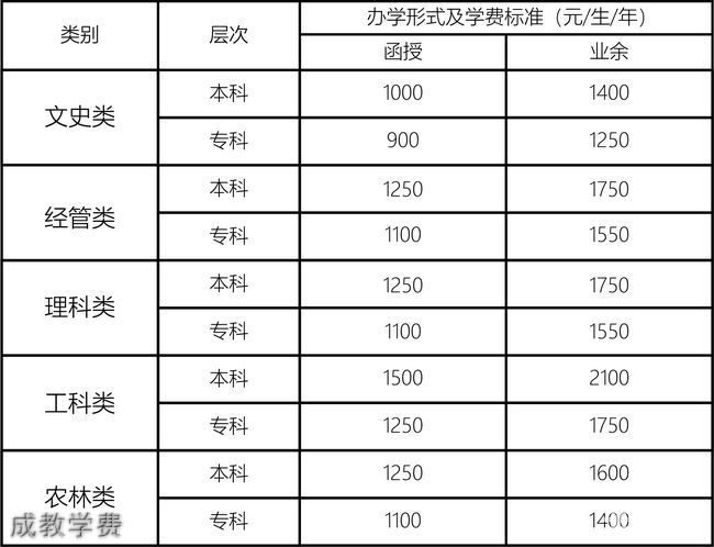 貴州大學繼續(xù)教育學院成教學費